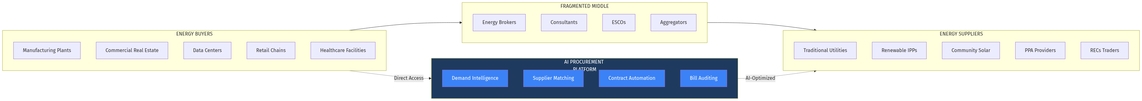 Market Structure