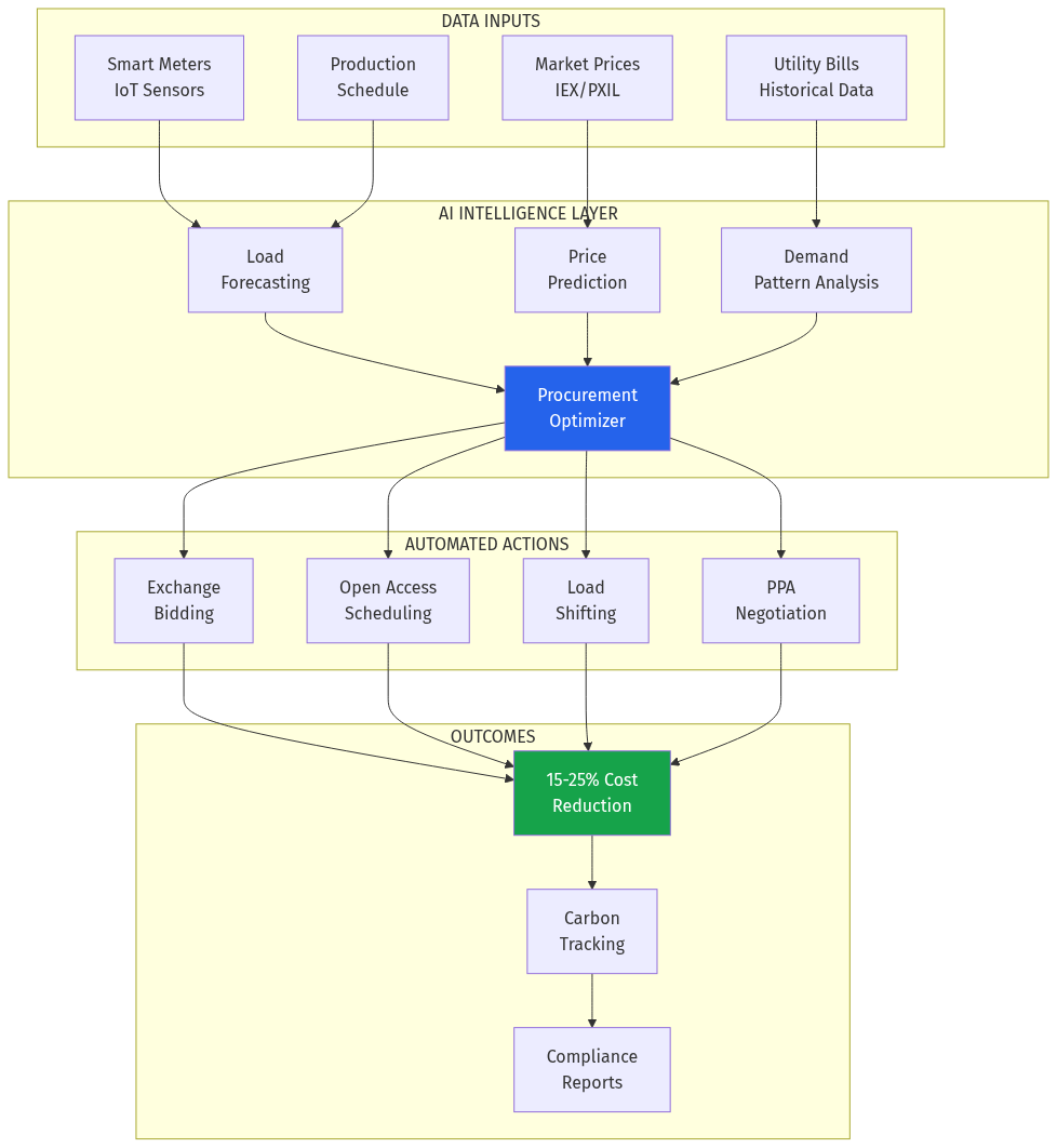 Platform Architecture