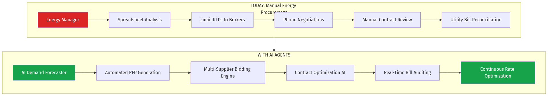 Energy Procurement Transformation
