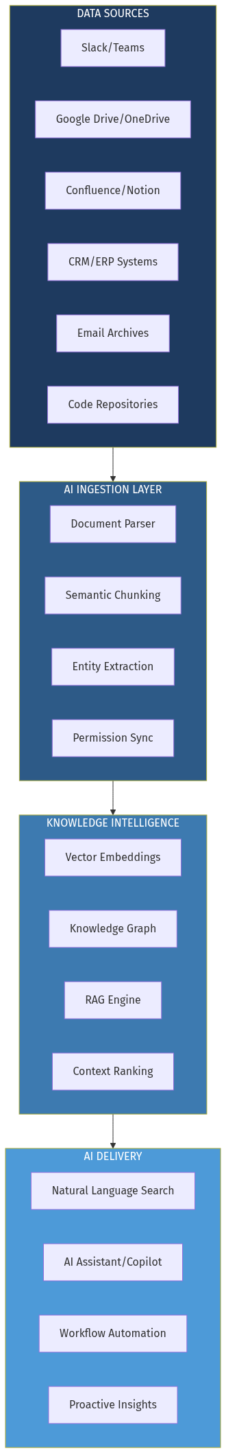 Enterprise Knowledge Intelligence Architecture