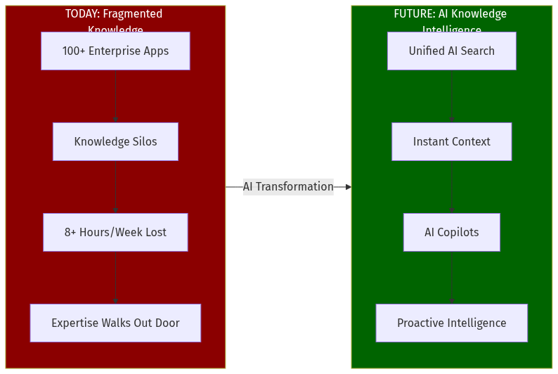 Knowledge Transformation