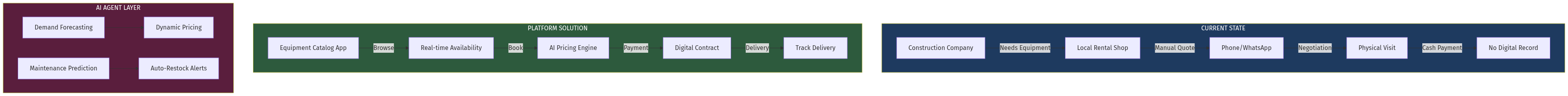 Equipment Rental Flow