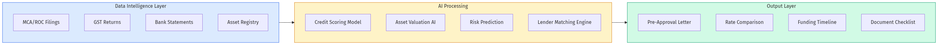 Platform Architecture