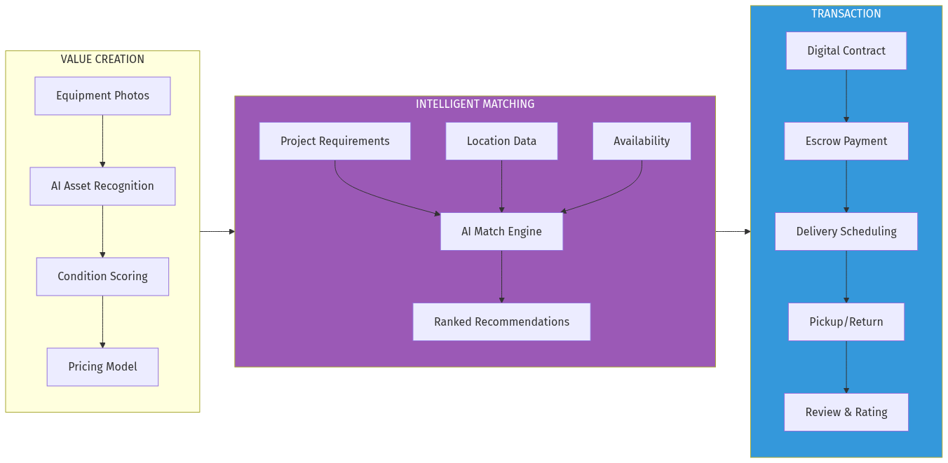 Platform Architecture