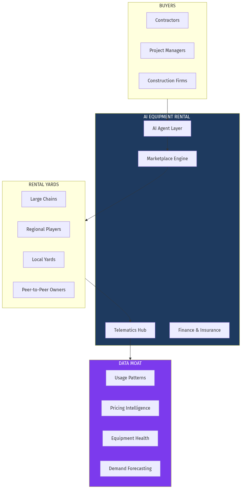 Platform Architecture