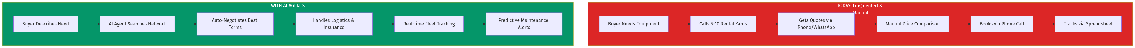 Current vs AI-Powered Flow