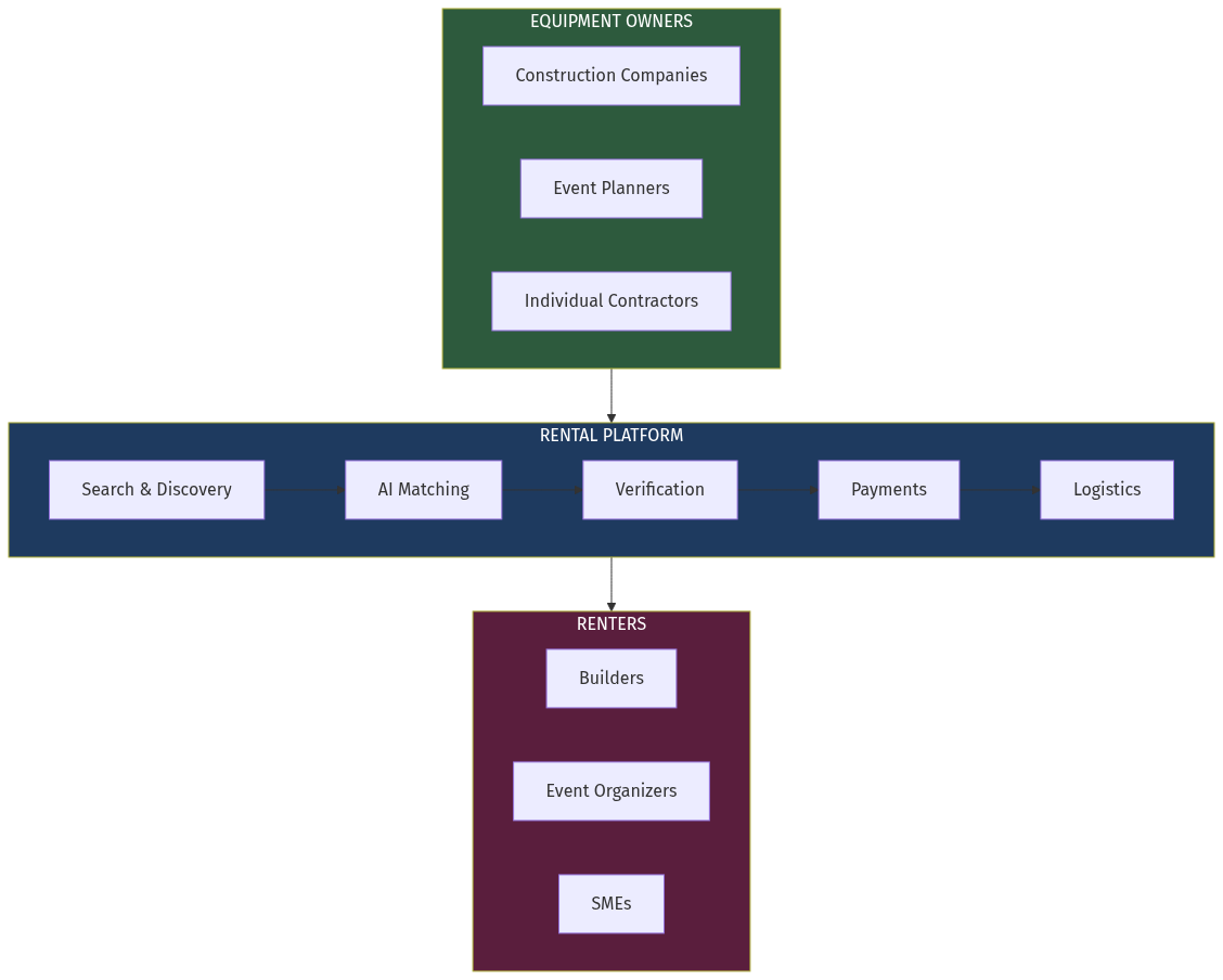 Equipment Rental Marketplace Architecture