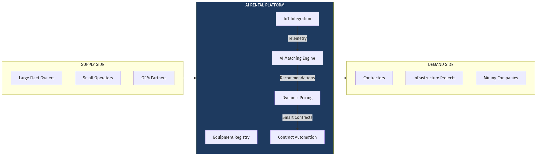 Platform Architecture