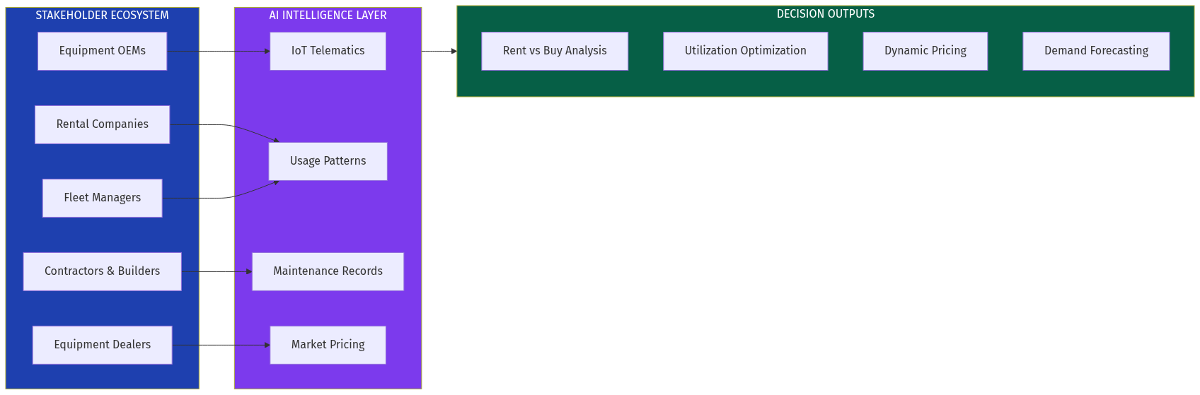 Stakeholder Ecosystem