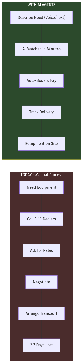 Current vs Future Workflow