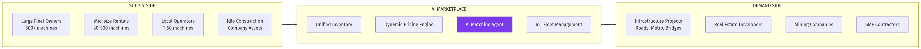Equipment Rental Market Structure