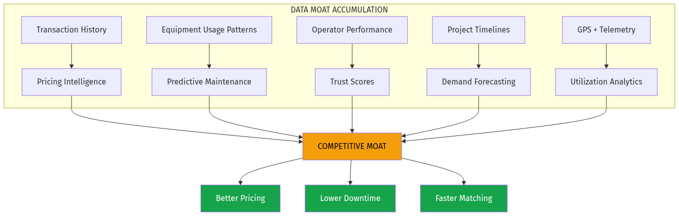 Data Moat Architecture