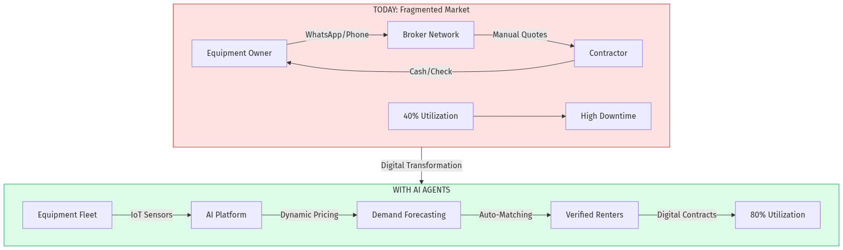 Market Transformation