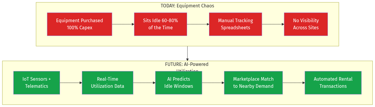 Equipment Utilization Architecture