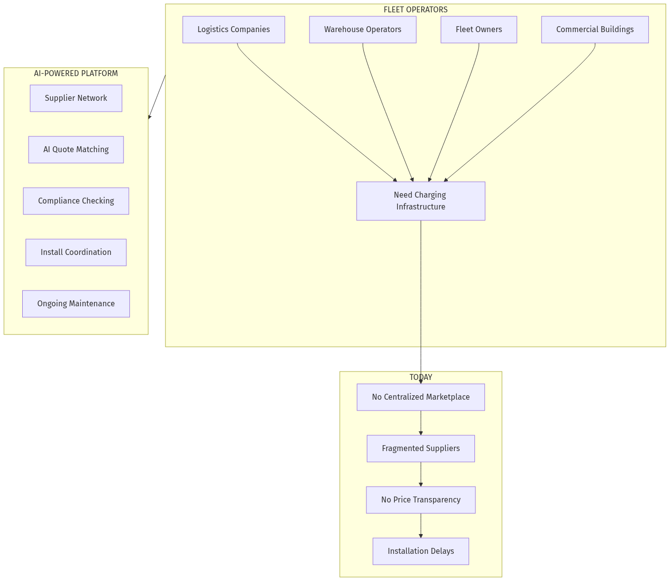 EV Charging Infrastructure Architecture
