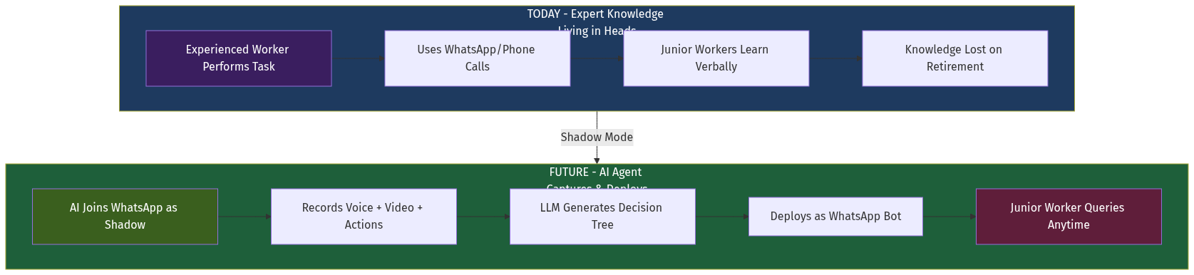 Expert Knowledge Flow — From Heads to AI Agents