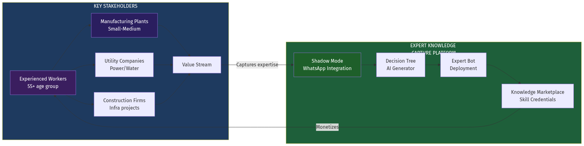 Expert Knowledge Market Ecosystem