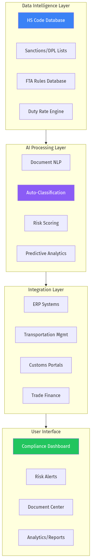 AI Export Documentation Architecture