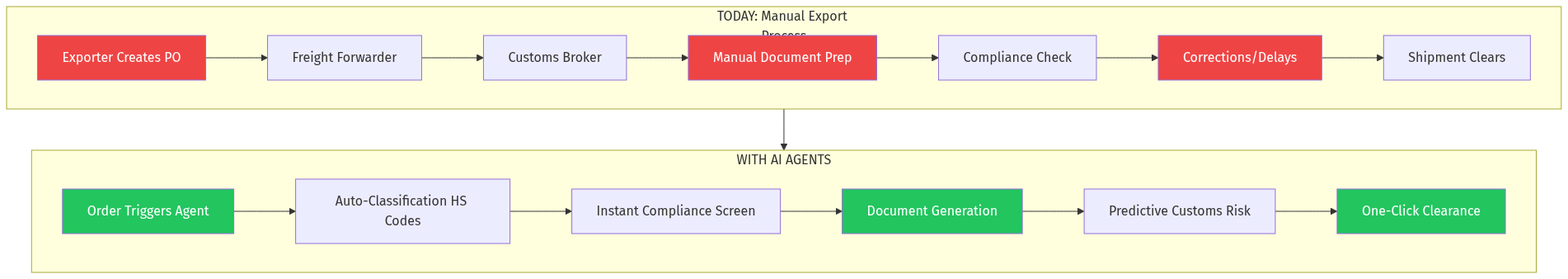 Current vs AI-Powered Export Process