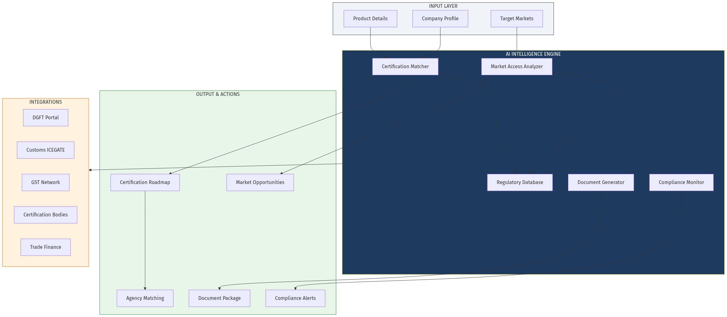 Platform Architecture