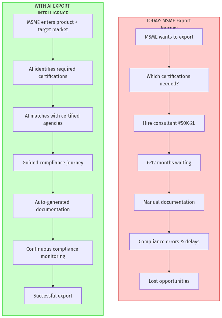 Export Intelligence Flow
