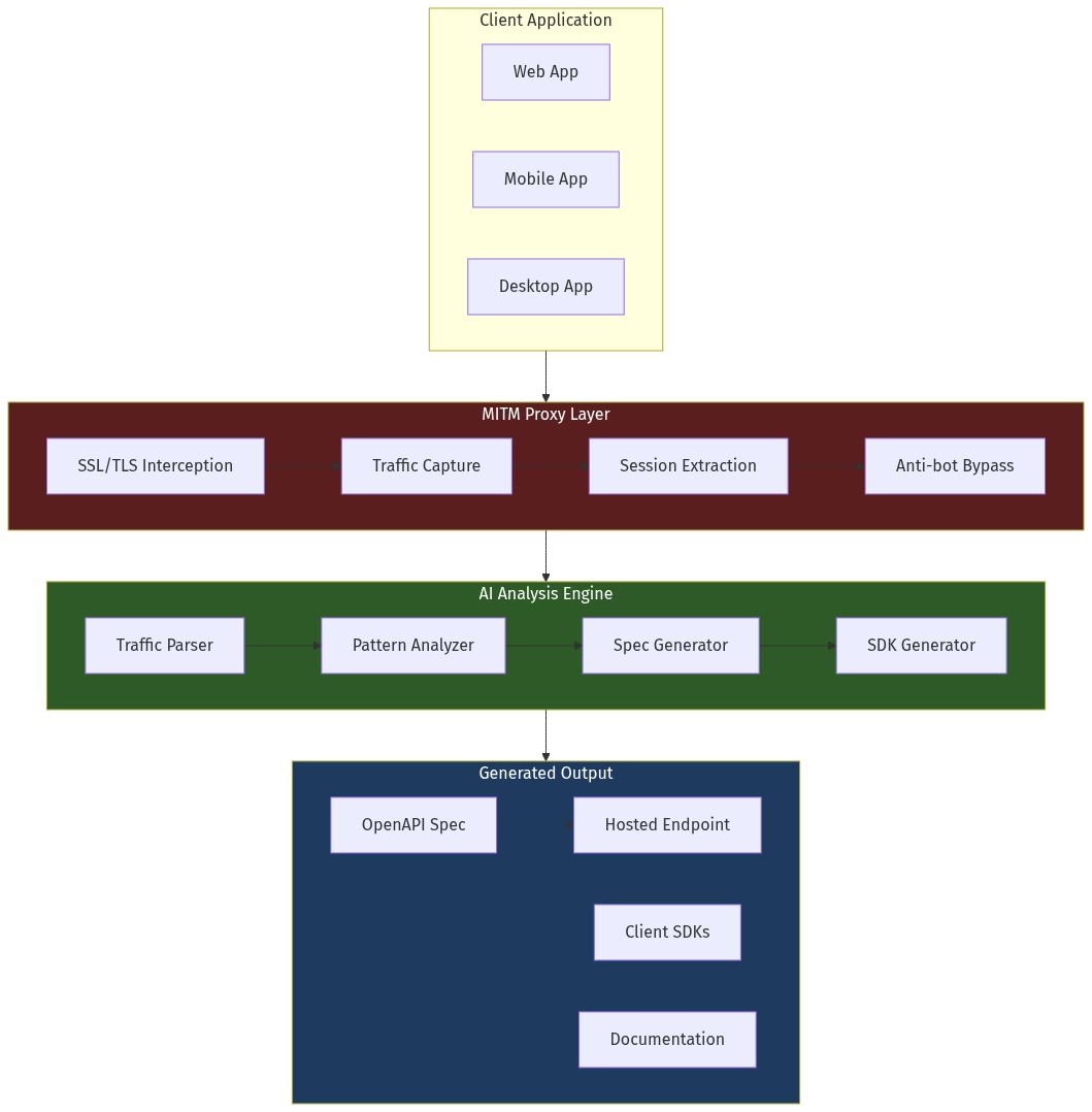 ExtractAPI Architecture