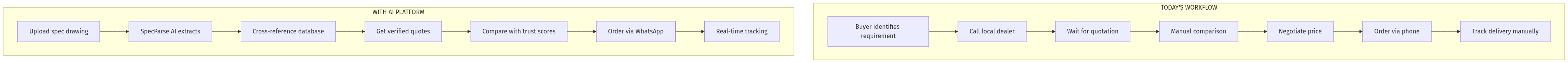 Workflow Comparison