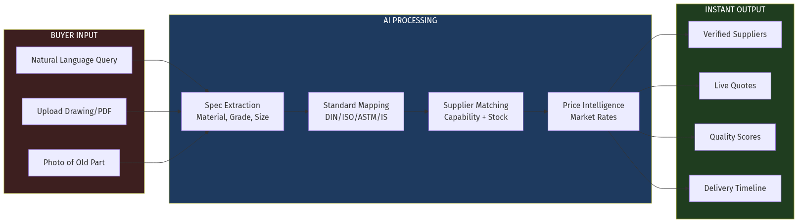 AI Processing Engine