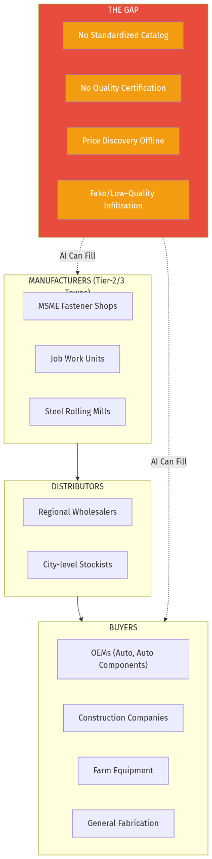 Market Gap Diagram