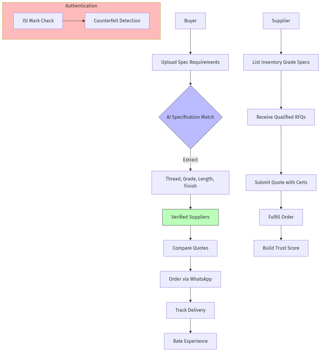 Platform Architecture