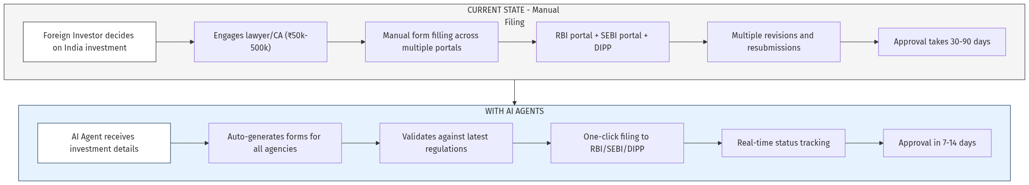 FDI Filing Flow
