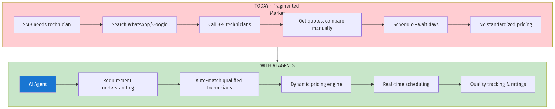 Field Service AI Architecture