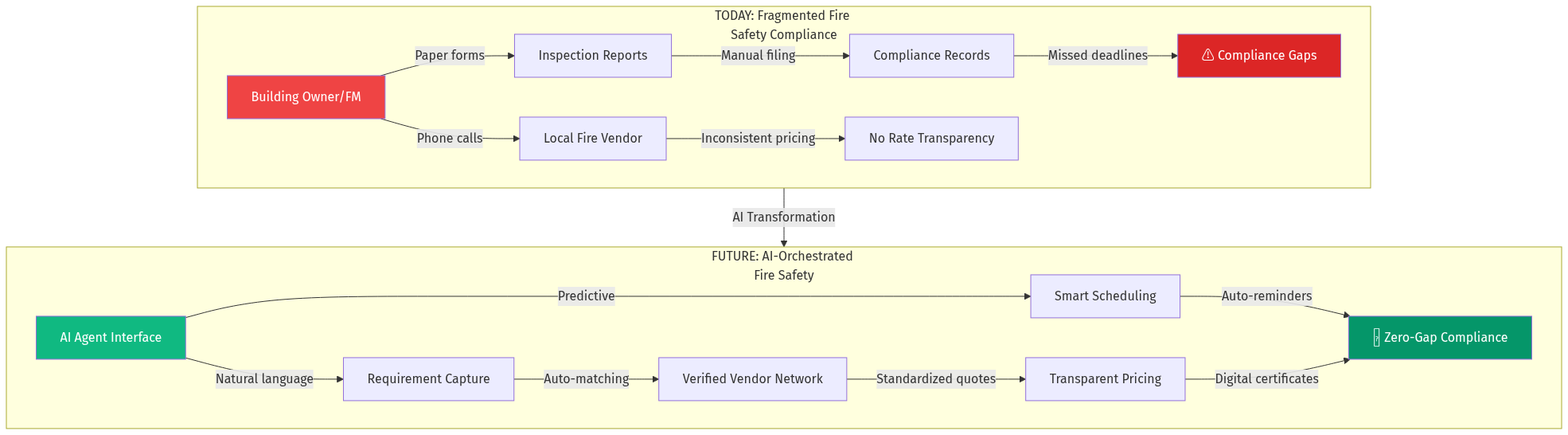 AI Fire Safety Transformation