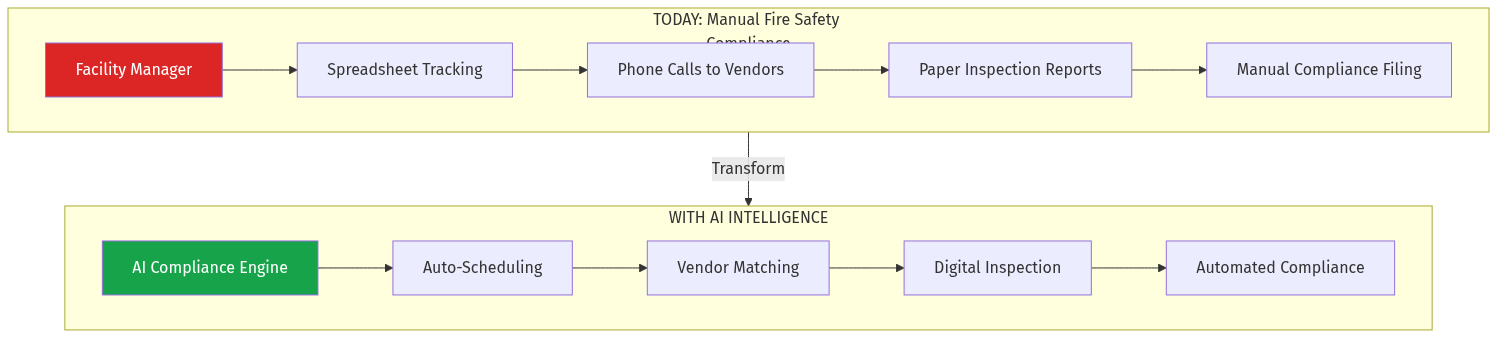 Current vs Future State