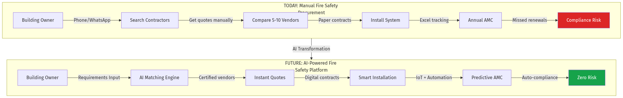 Platform Flow