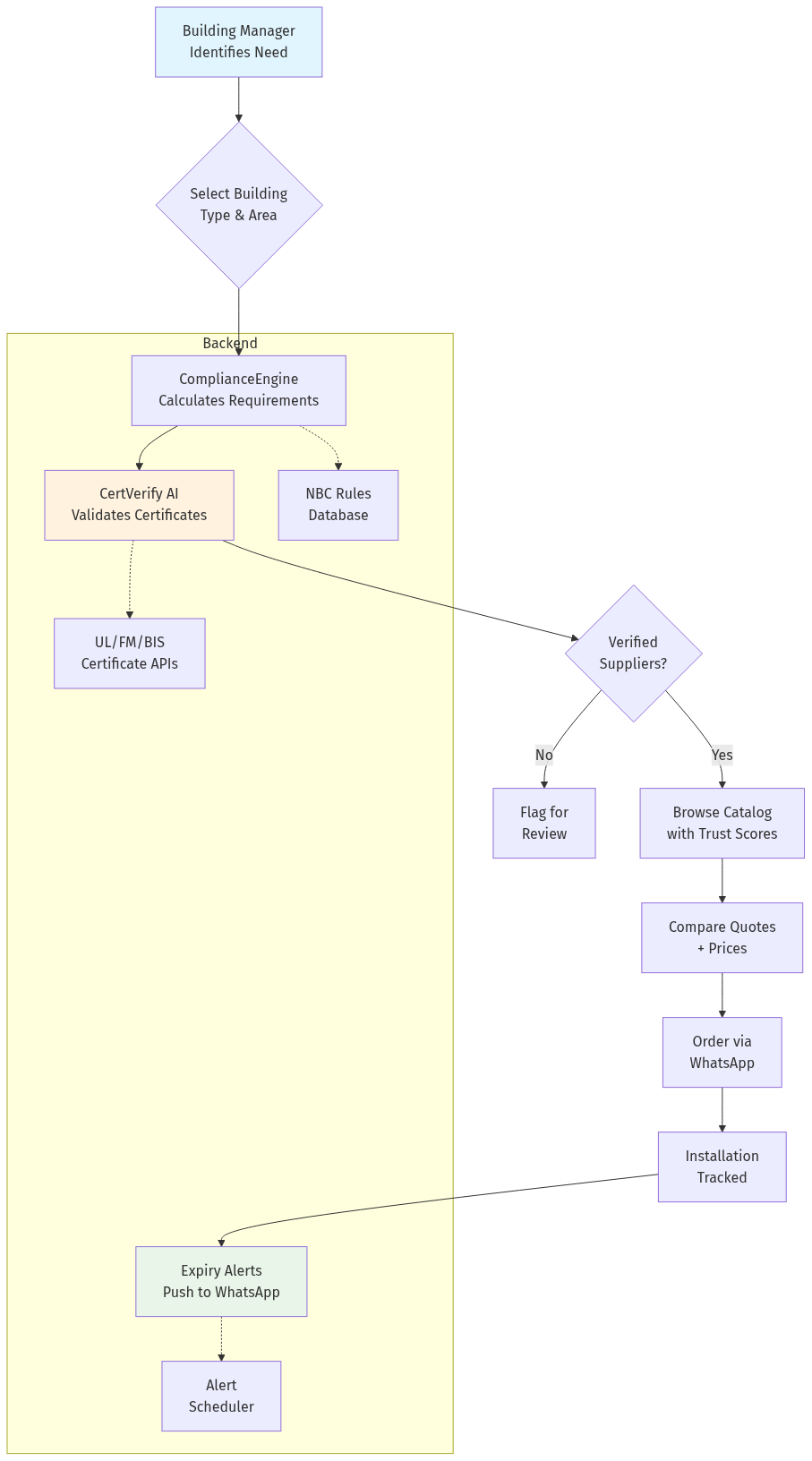 Fire Safety AI Platform Workflow