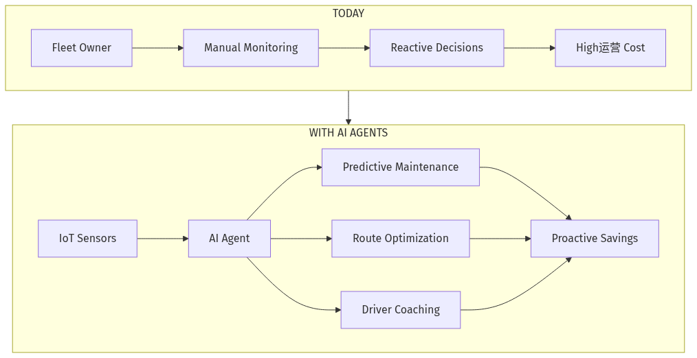 Fleet AI Transformation