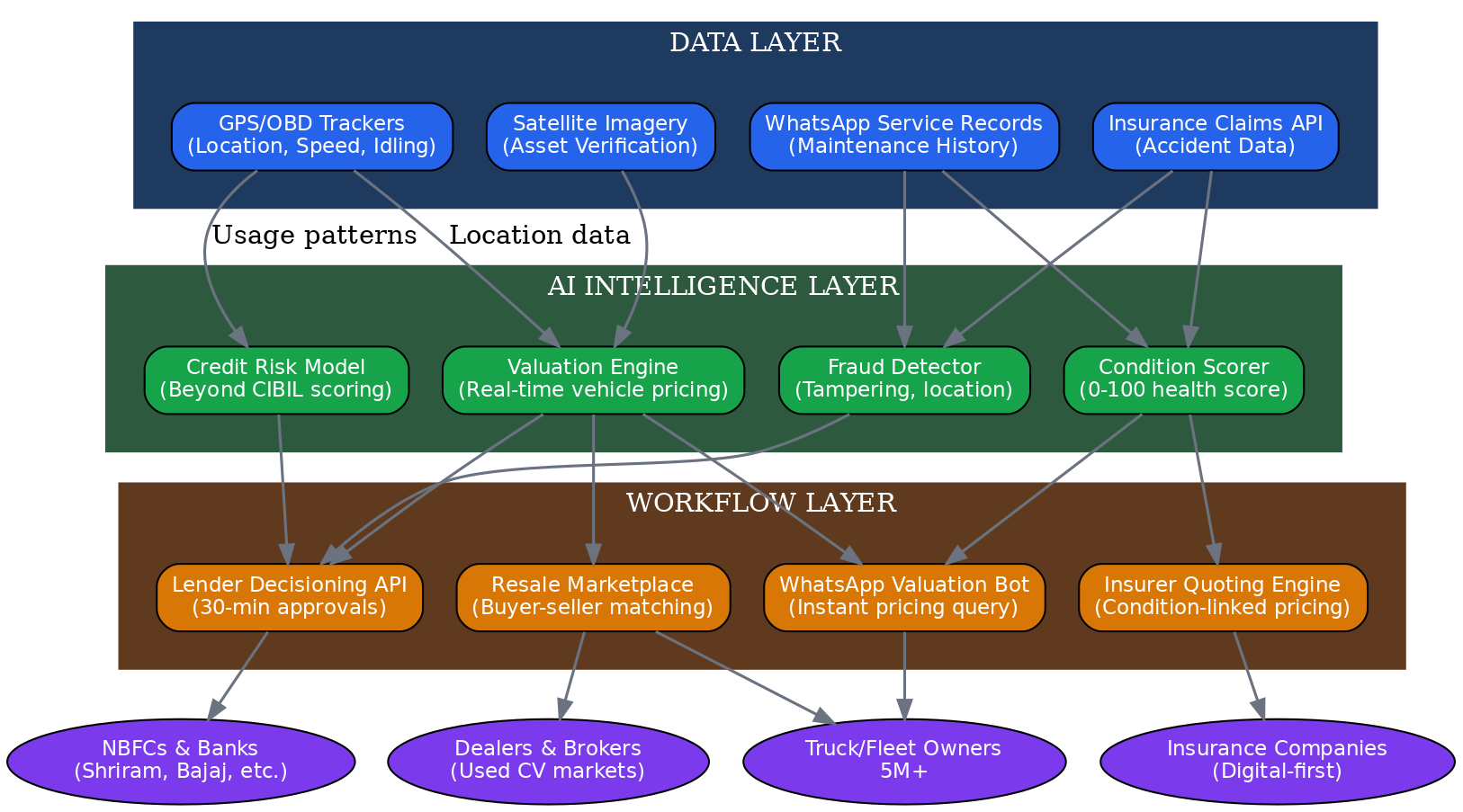 Asset Intelligence Architecture