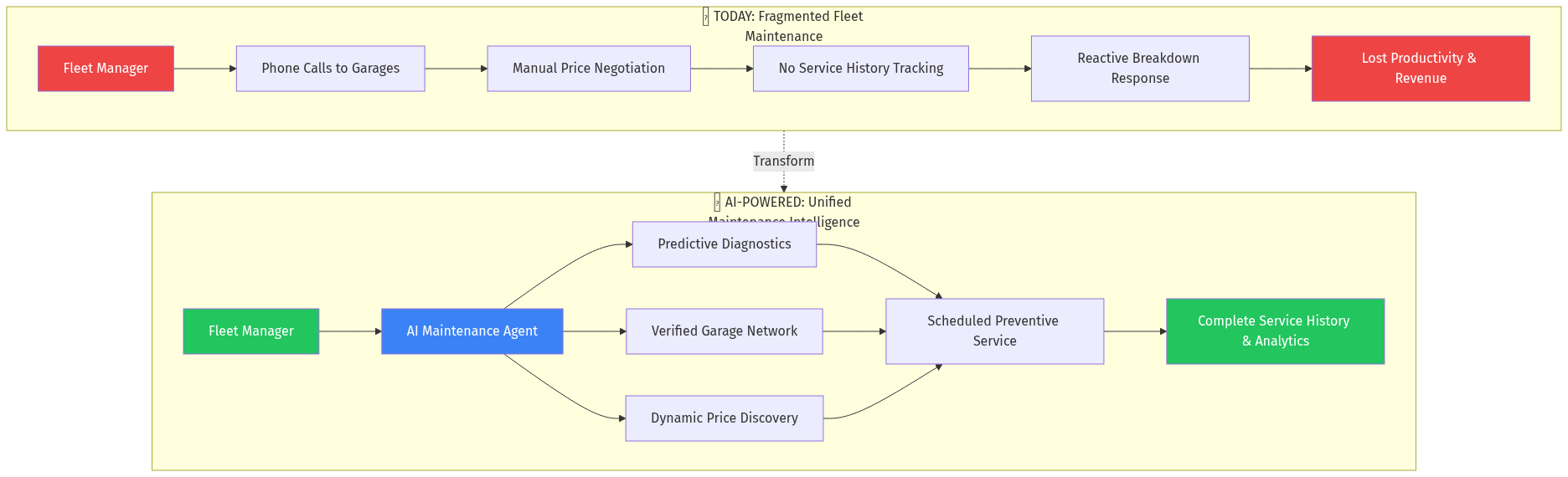 Current vs Future State
