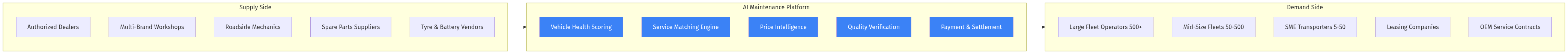 Marketplace Ecosystem