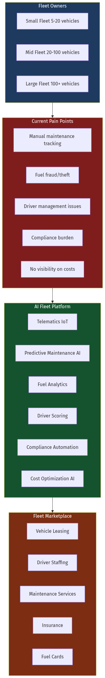 Fleet Management Architecture