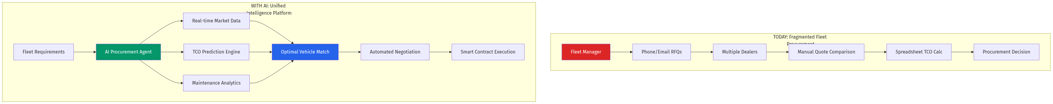 Fleet Procurement Flow