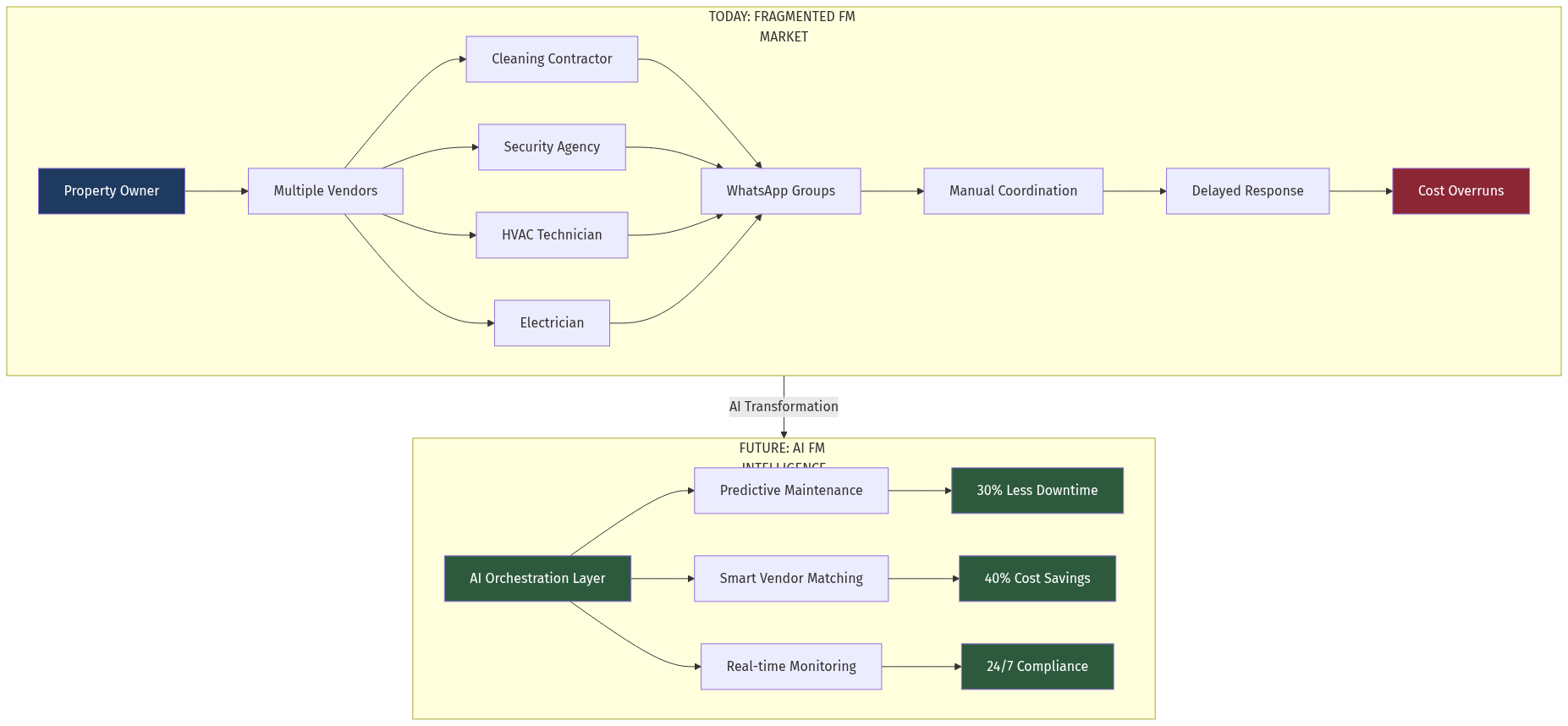 AI Facility Management Architecture