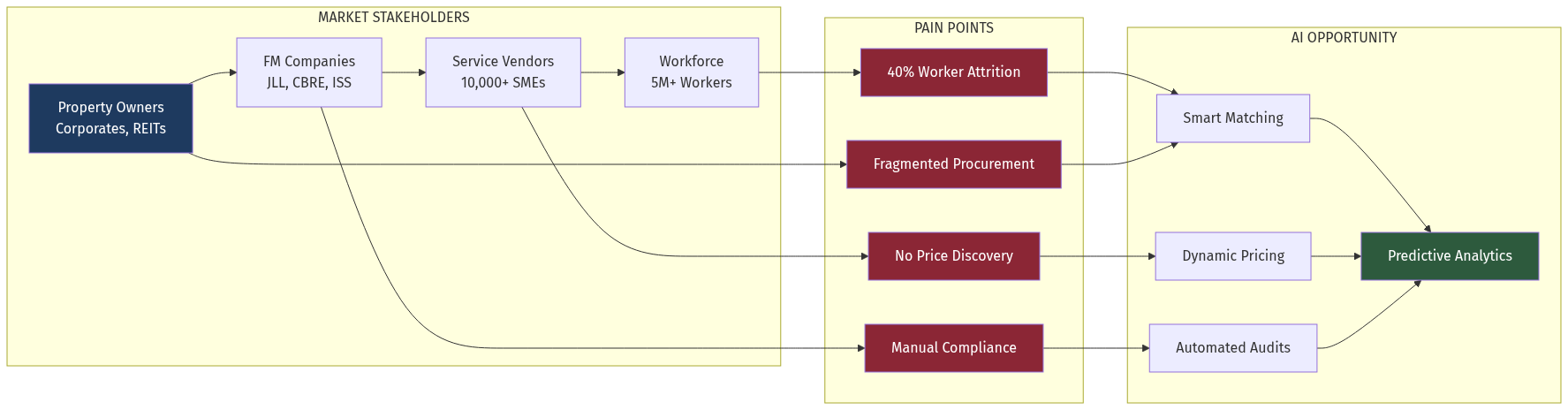 Facility Management Market Structure