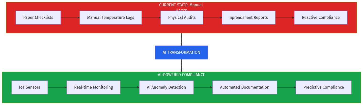 Current vs AI-Powered Food Safety