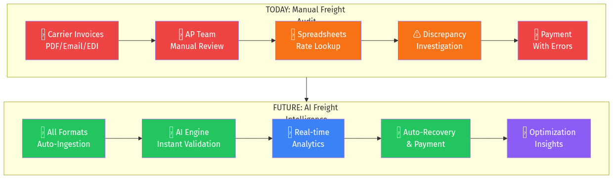 Current vs AI-Powered Freight Audit