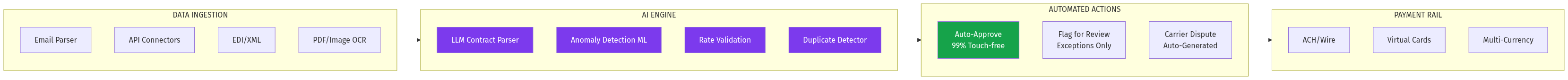 AI Platform Architecture