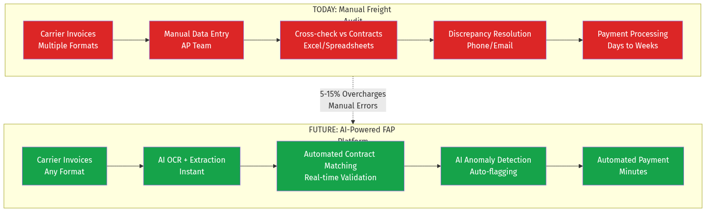 Freight Audit AI Transformation