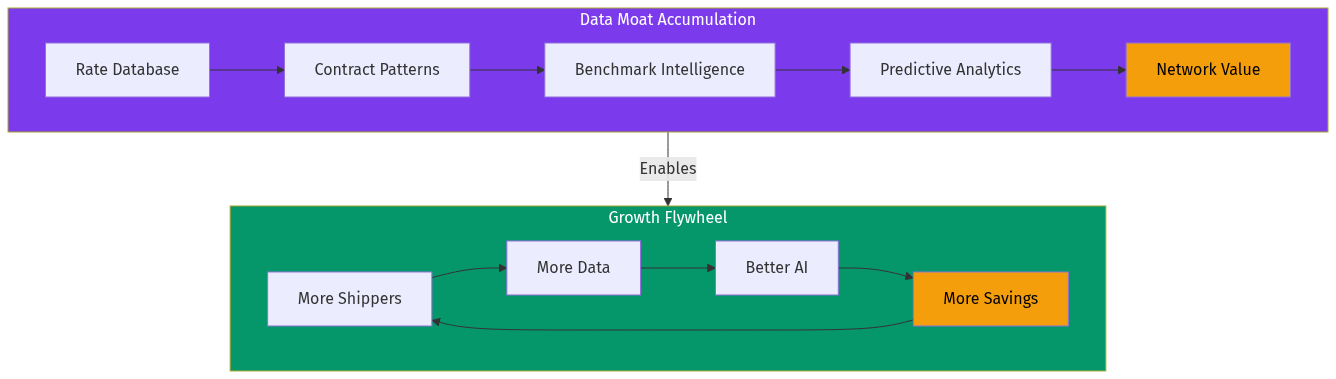 Data Moat & Flywheel