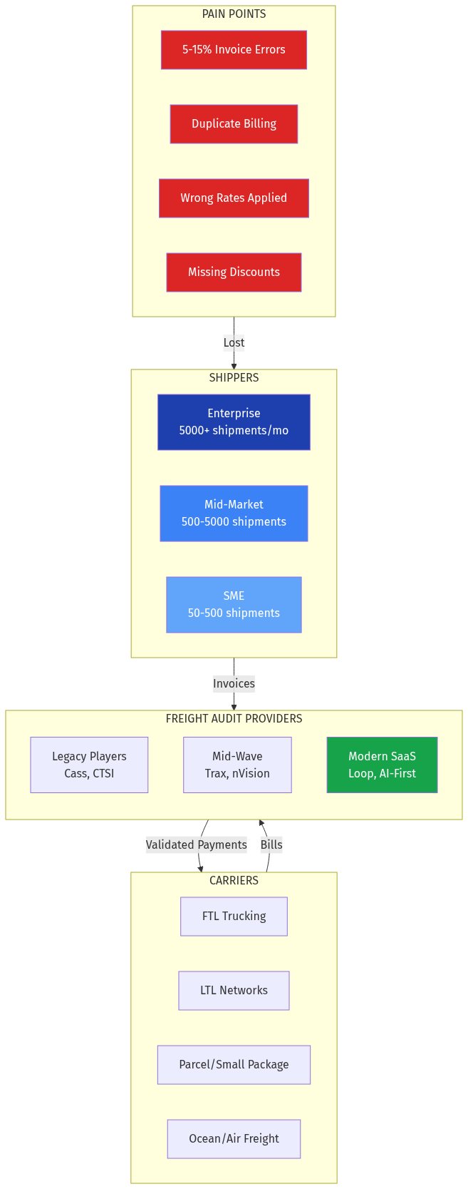 Freight Audit Market Structure